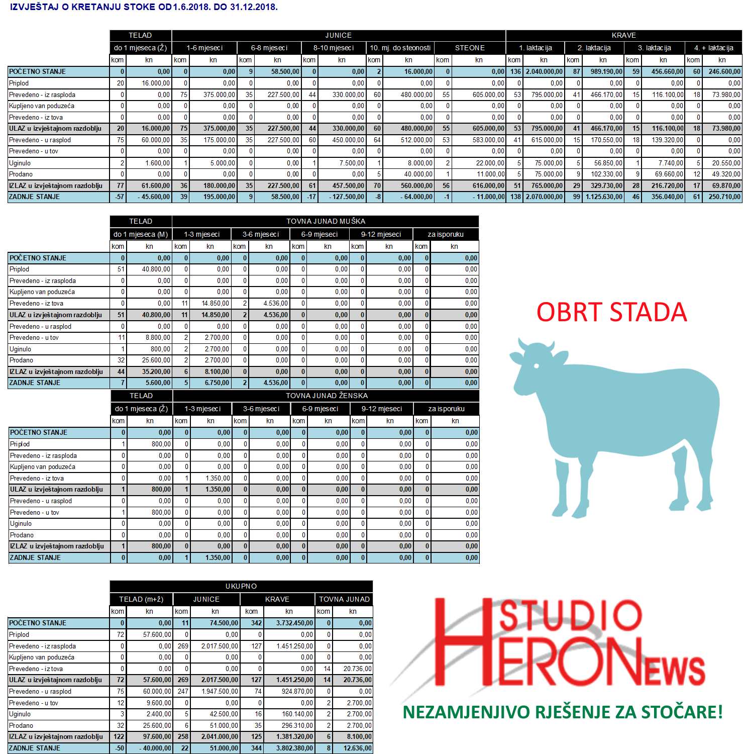 Evidencija i obrt stada